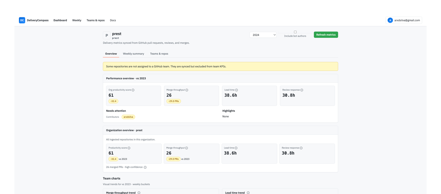 DeliveryCompass dashboard showing team PR throughput, lead time, and review health